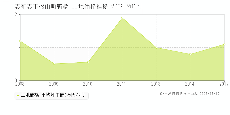 松山町新橋(志布志市)の土地価格推移グラフ(坪単価)[2008-2017年]