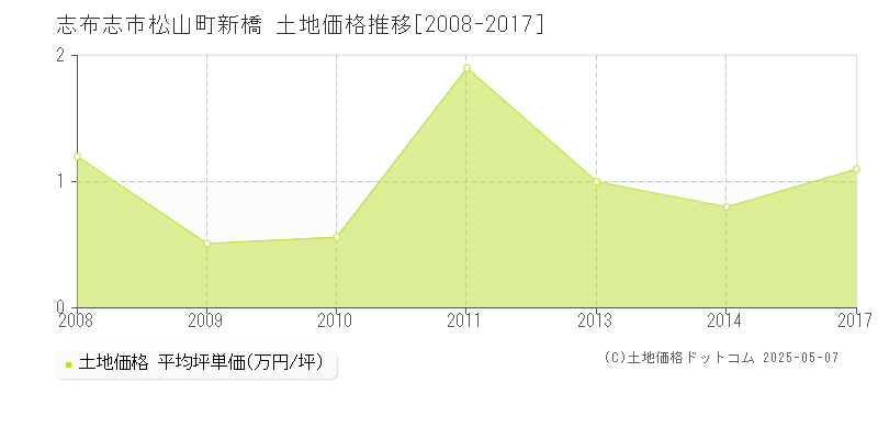 志布志市松山町新橋の土地価格推移グラフ 