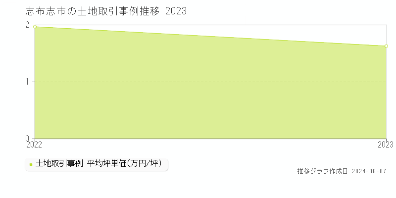 志布志市の土地取引事例推移グラフ 