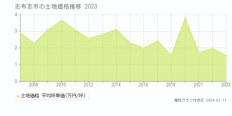 志布志市の土地価格推移グラフ 