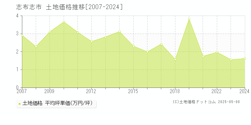 志布志市(鹿児島県)の土地価格推移グラフ(坪単価)[2007-2024年]