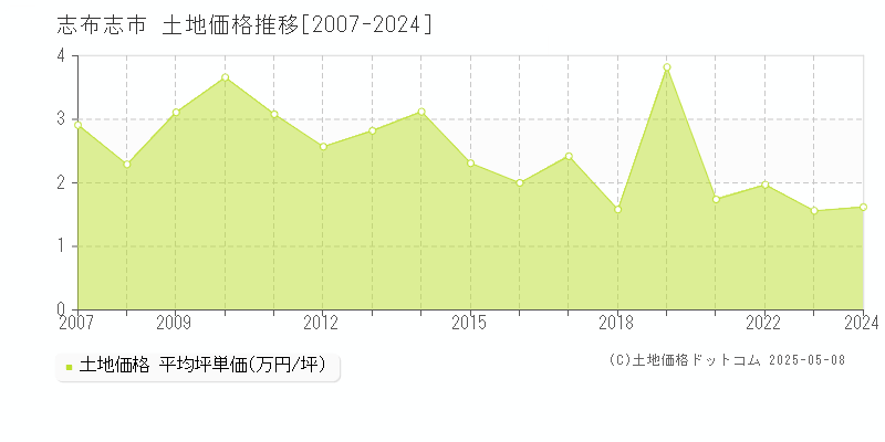 志布志市全域の土地価格推移グラフ 