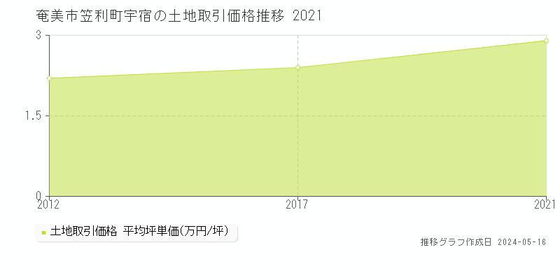奄美市笠利町宇宿の土地取引事例推移グラフ 