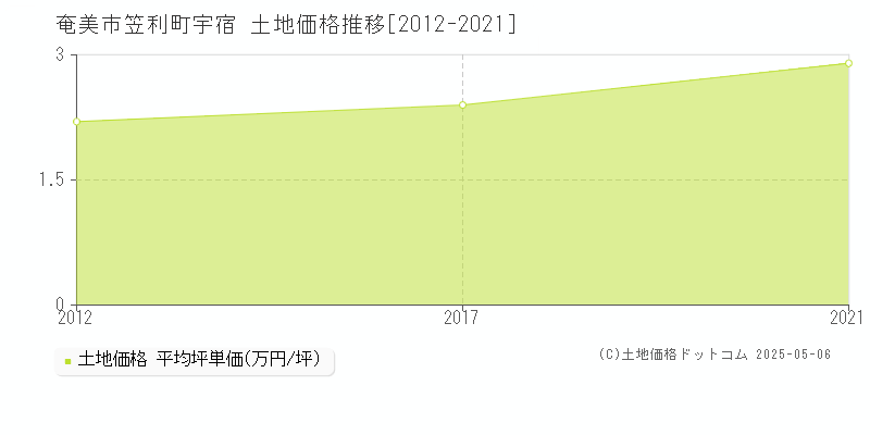 笠利町宇宿(奄美市)の土地価格推移グラフ(坪単価)[2012-2021年]