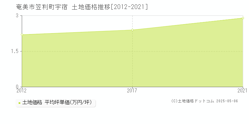 奄美市笠利町宇宿の土地取引事例推移グラフ 