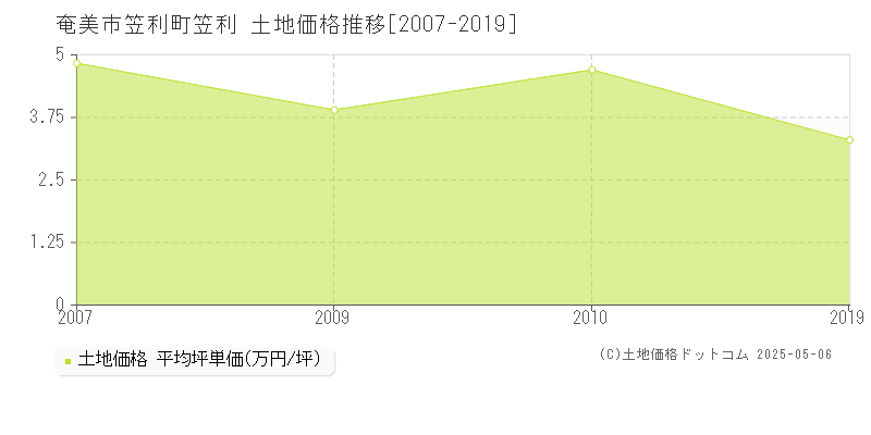 笠利町笠利(奄美市)の土地価格推移グラフ(坪単価)[2007-2019年]