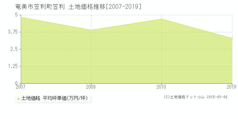 奄美市笠利町笠利の土地価格推移グラフ 