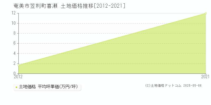笠利町喜瀬(奄美市)の土地価格推移グラフ(坪単価)[2012-2021年]