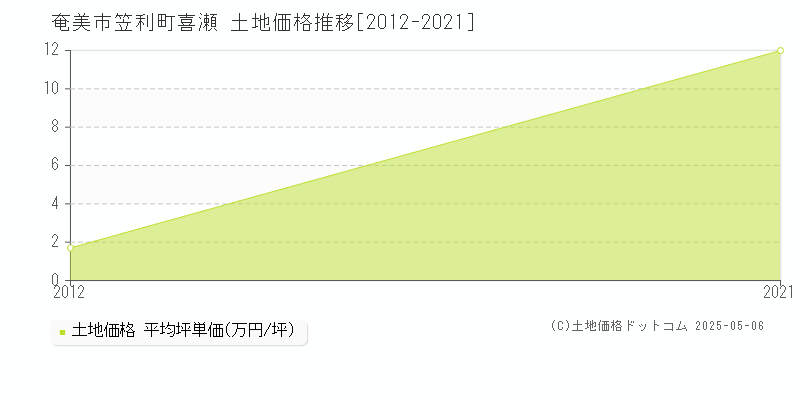 奄美市笠利町喜瀬の土地価格推移グラフ 