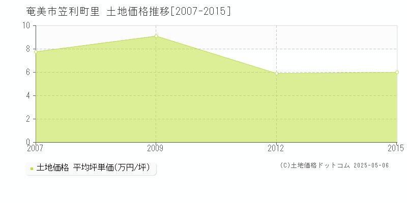 笠利町里(奄美市)の土地価格推移グラフ(坪単価)[2007-2015年]