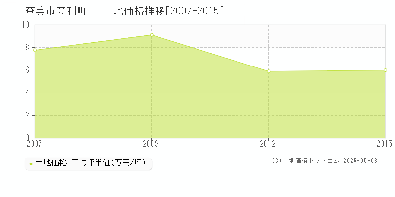 奄美市笠利町里の土地価格推移グラフ 