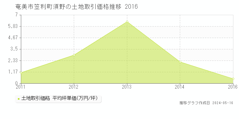 奄美市笠利町須野の土地価格推移グラフ 