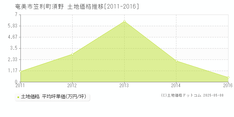 笠利町須野(奄美市)の土地価格推移グラフ(坪単価)[2011-2016年]