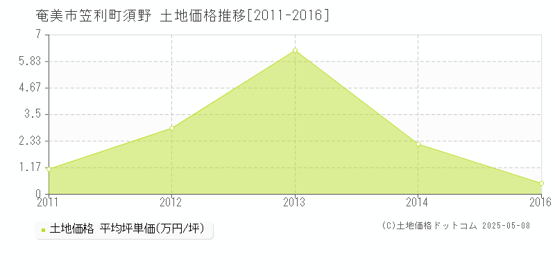 奄美市笠利町須野の土地価格推移グラフ 