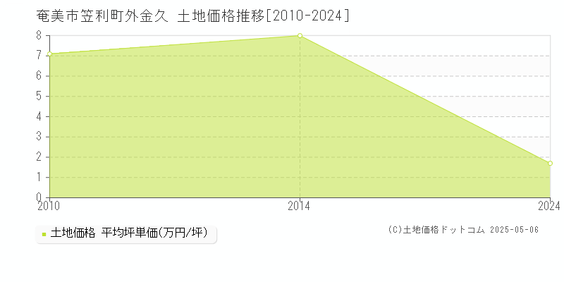 笠利町外金久(奄美市)の土地価格推移グラフ(坪単価)[2010-2024年]