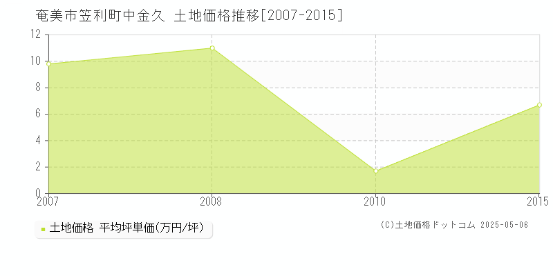 笠利町中金久(奄美市)の土地価格推移グラフ(坪単価)[2007-2015年]