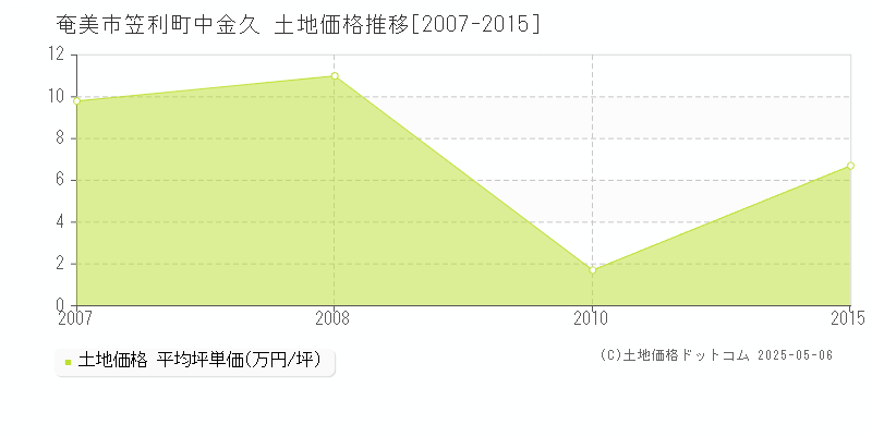 奄美市笠利町中金久の土地取引事例推移グラフ 