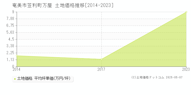 笠利町万屋(奄美市)の土地価格推移グラフ(坪単価)[2014-2023年]