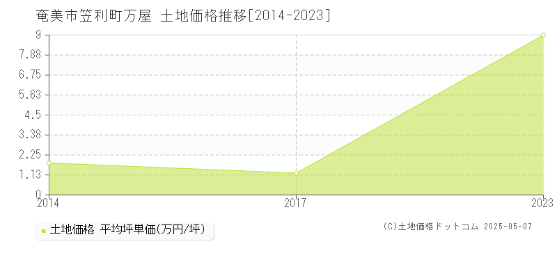 奄美市笠利町万屋の土地価格推移グラフ 