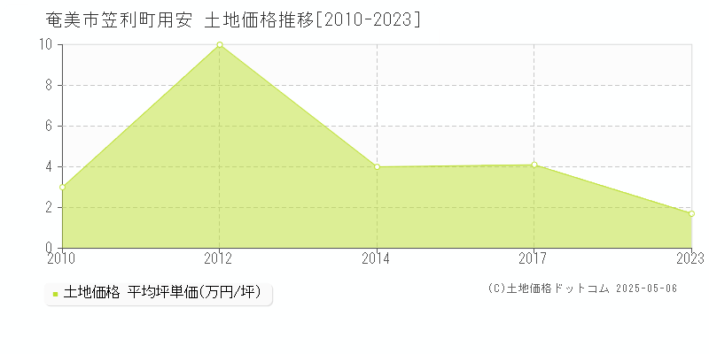 笠利町用安(奄美市)の土地価格推移グラフ(坪単価)[2010-2023年]