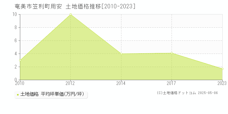 奄美市笠利町用安の土地価格推移グラフ 