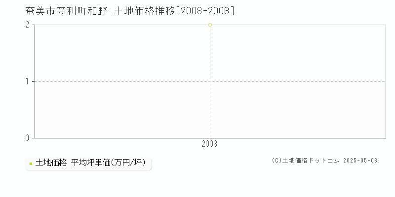 笠利町和野(奄美市)の土地価格推移グラフ(坪単価)[2008-2008年]