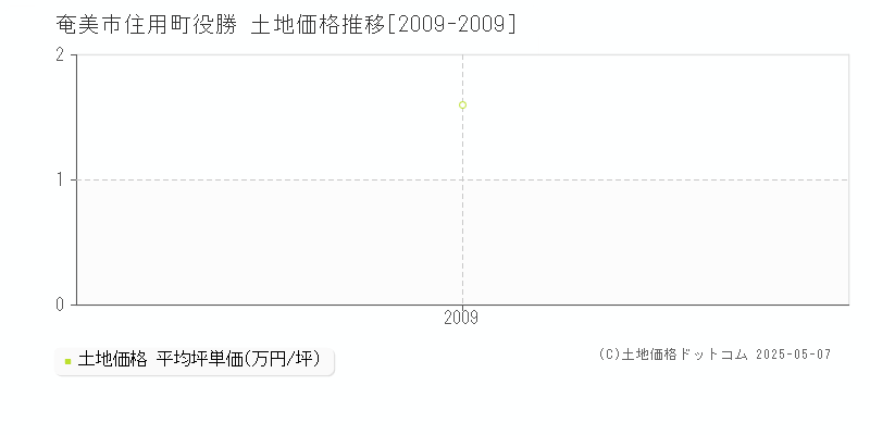 住用町役勝(奄美市)の土地価格推移グラフ(坪単価)[2009-2009年]