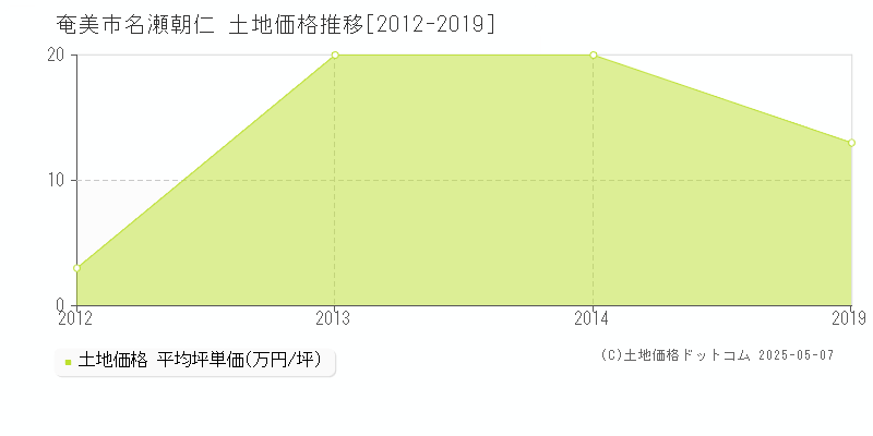 名瀬朝仁(奄美市)の土地価格推移グラフ(坪単価)[2012-2019年]