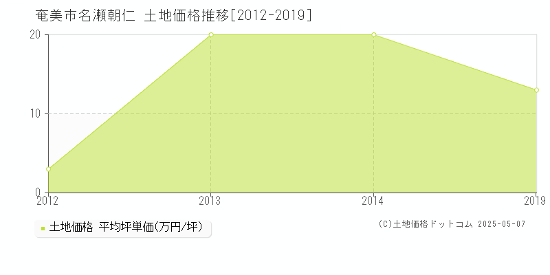 奄美市名瀬朝仁の土地価格推移グラフ 