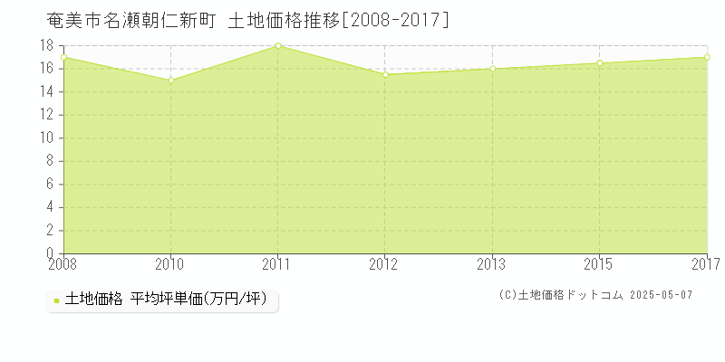 名瀬朝仁新町(奄美市)の土地価格推移グラフ(坪単価)[2008-2017年]