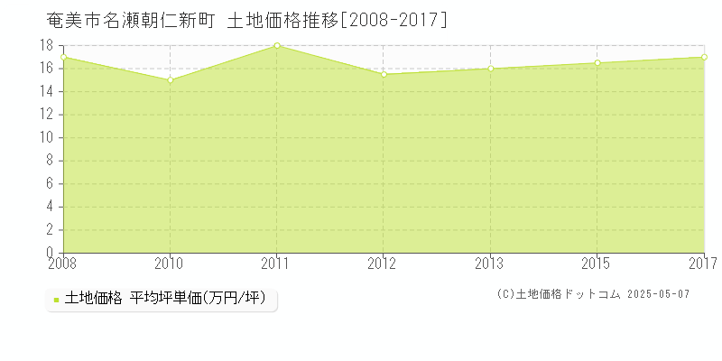 奄美市名瀬朝仁新町の土地価格推移グラフ 