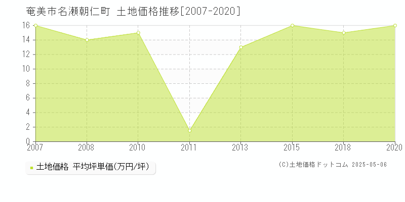 奄美市名瀬朝仁町の土地価格推移グラフ 