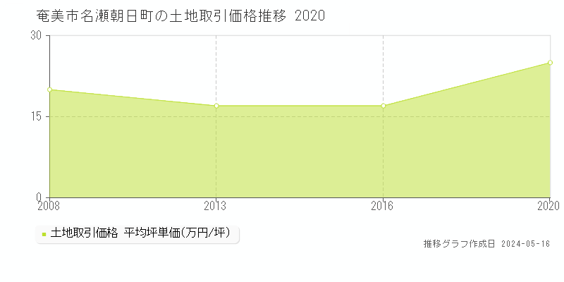 奄美市名瀬朝日町の土地価格推移グラフ 
