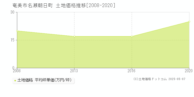 名瀬朝日町(奄美市)の土地価格推移グラフ(坪単価)[2008-2020年]