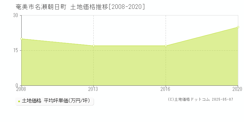 奄美市名瀬朝日町の土地価格推移グラフ 