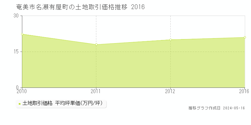 奄美市名瀬有屋町の土地価格推移グラフ 