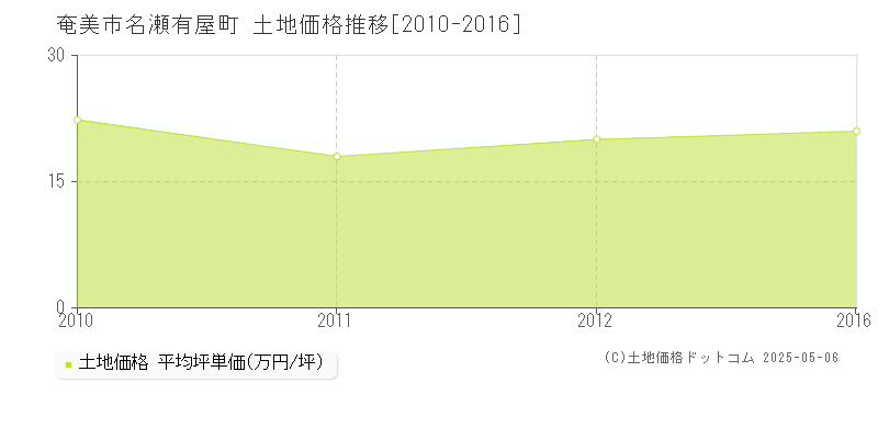 名瀬有屋町(奄美市)の土地価格推移グラフ(坪単価)[2010-2016年]