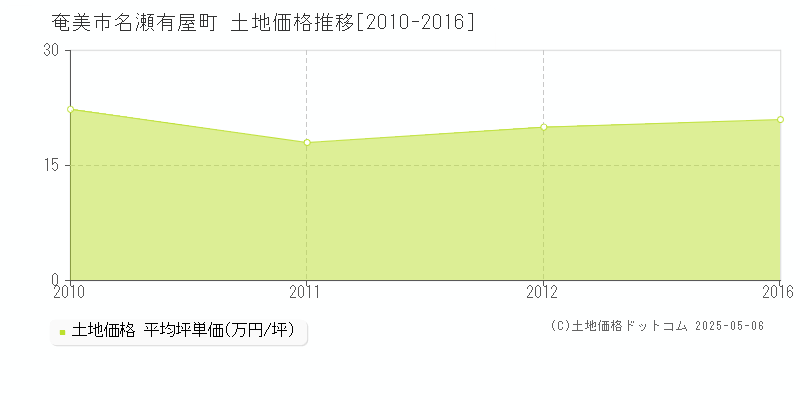 奄美市名瀬有屋町の土地価格推移グラフ 