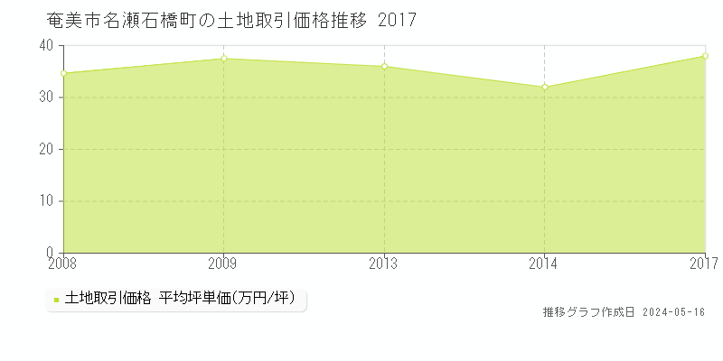 奄美市名瀬石橋町の土地価格推移グラフ 