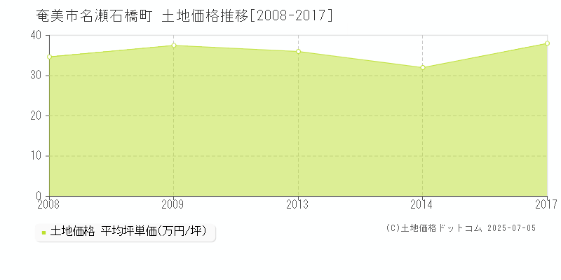 名瀬石橋町(奄美市)の土地価格推移グラフ(坪単価)[2008-2017年]
