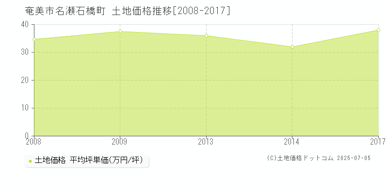 奄美市名瀬石橋町の土地価格推移グラフ 