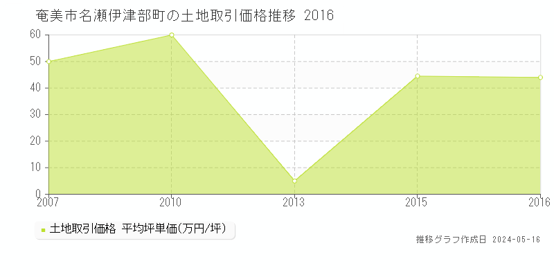 奄美市名瀬伊津部町の土地価格推移グラフ 