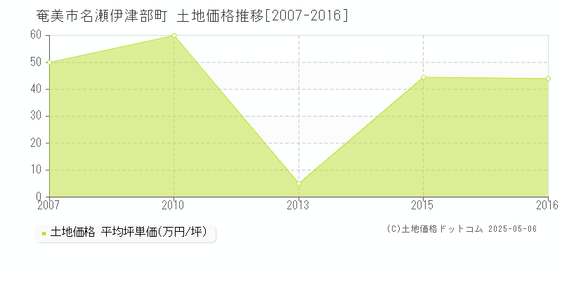 名瀬伊津部町(奄美市)の土地価格推移グラフ(坪単価)[2007-2016年]