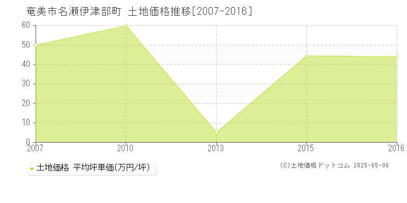 奄美市名瀬伊津部町の土地価格推移グラフ 