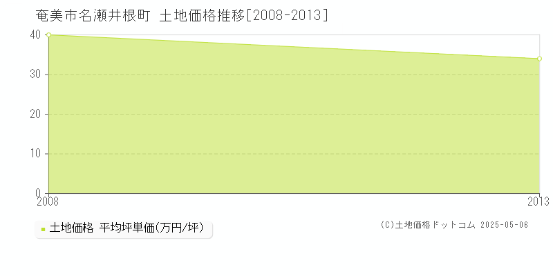 名瀬井根町(奄美市)の土地価格推移グラフ(坪単価)[2008-2013年]