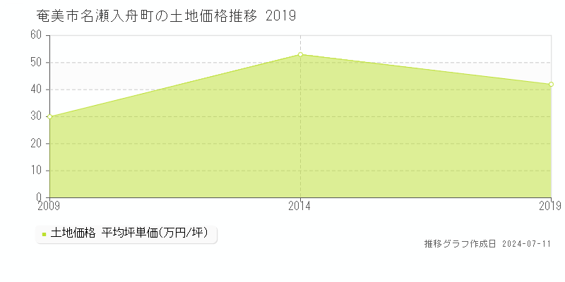 奄美市名瀬入舟町の土地取引事例推移グラフ 
