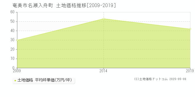 名瀬入舟町(奄美市)の土地価格推移グラフ(坪単価)[2009-2019年]