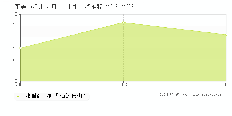 奄美市名瀬入舟町の土地価格推移グラフ 