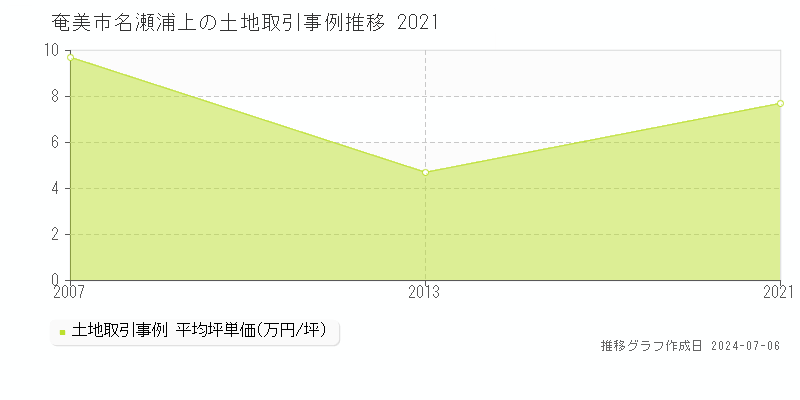 奄美市名瀬浦上の土地価格推移グラフ 