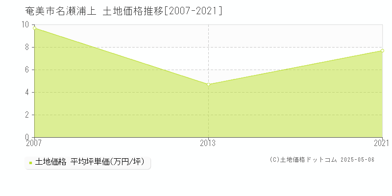 名瀬浦上(奄美市)の土地価格推移グラフ(坪単価)[2007-2021年]
